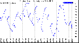 Milwaukee Weather Outdoor Humidity<br>Daily Low