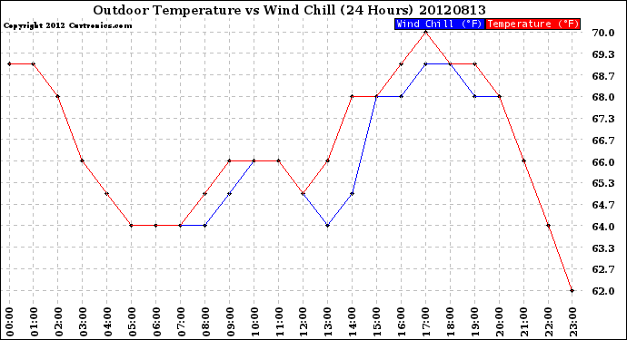 Milwaukee Weather Outdoor Temperature<br>vs Wind Chill<br>(24 Hours)