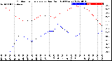 Milwaukee Weather Outdoor Temperature<br>vs Dew Point<br>(24 Hours)