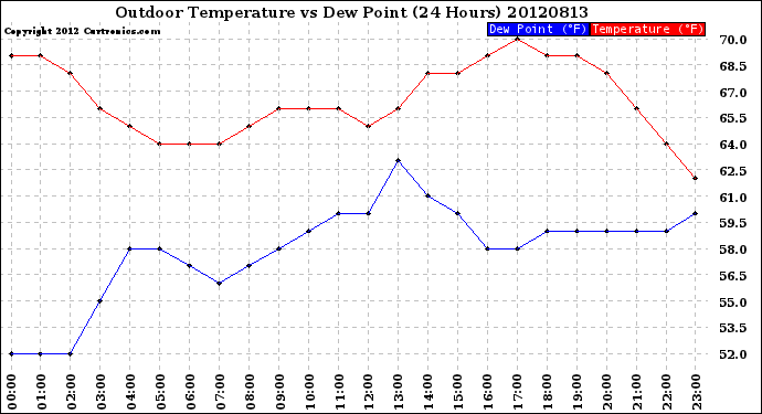 Milwaukee Weather Outdoor Temperature<br>vs Dew Point<br>(24 Hours)