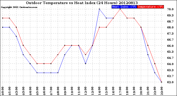 Milwaukee Weather Outdoor Temperature<br>vs Heat Index<br>(24 Hours)