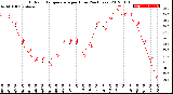 Milwaukee Weather Outdoor Temperature<br>per Hour<br>(24 Hours)