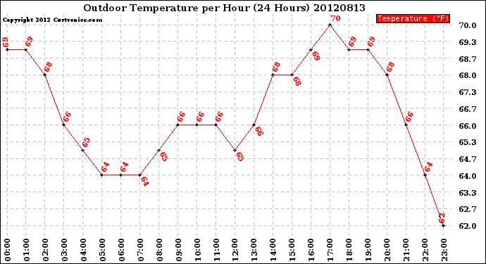 Milwaukee Weather Outdoor Temperature<br>per Hour<br>(24 Hours)