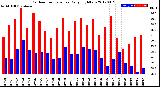 Milwaukee Weather Outdoor Temperature<br>Daily High/Low