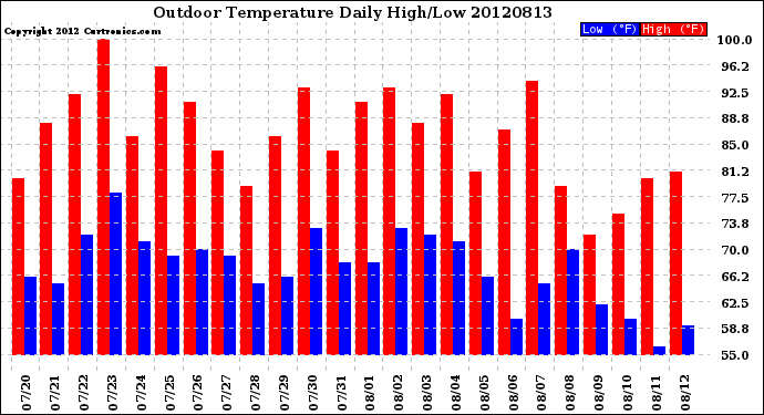 Milwaukee Weather Outdoor Temperature<br>Daily High/Low