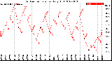 Milwaukee Weather Outdoor Temperature<br>Daily High