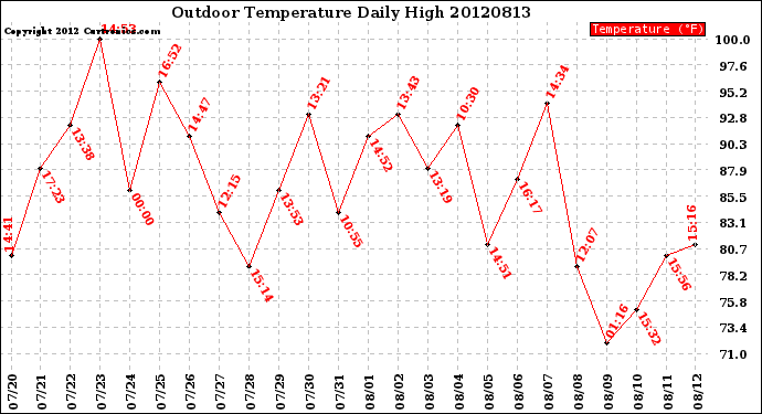 Milwaukee Weather Outdoor Temperature<br>Daily High