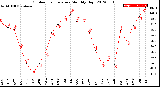 Milwaukee Weather Outdoor Temperature<br>Monthly High