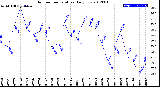 Milwaukee Weather Outdoor Temperature<br>Daily Low