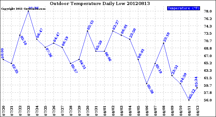 Milwaukee Weather Outdoor Temperature<br>Daily Low