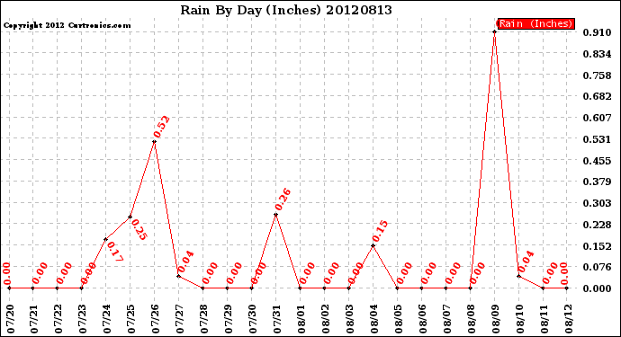 Milwaukee Weather Rain<br>By Day<br>(Inches)