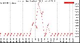 Milwaukee Weather Rain<br>per Hour<br>(Inches)<br>(24 Hours)