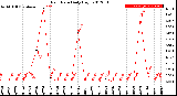 Milwaukee Weather Rain Rate<br>Daily High