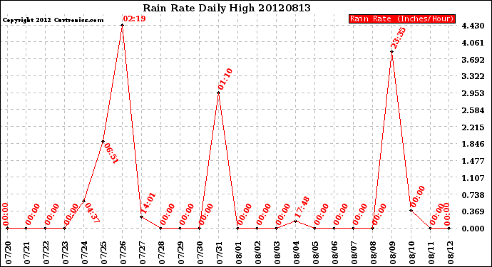 Milwaukee Weather Rain Rate<br>Daily High