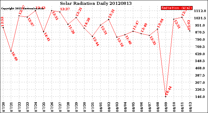 Milwaukee Weather Solar Radiation<br>Daily