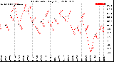 Milwaukee Weather THSW Index<br>Daily High