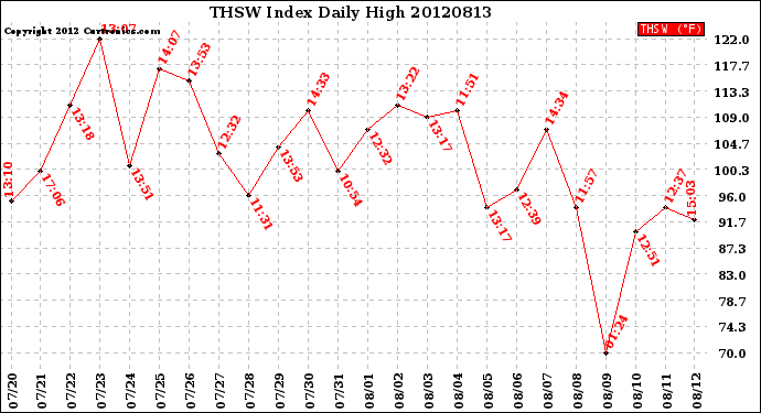 Milwaukee Weather THSW Index<br>Daily High