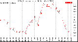 Milwaukee Weather THSW Index<br>per Hour<br>(24 Hours)