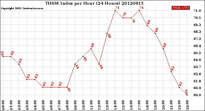 Milwaukee Weather THSW Index<br>per Hour<br>(24 Hours)