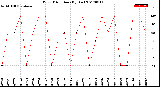 Milwaukee Weather Wind Direction<br>(By Day)