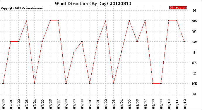 Milwaukee Weather Wind Direction<br>(By Day)