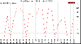 Milwaukee Weather Wind Direction<br>(24 Hours)