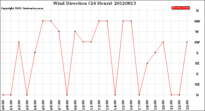 Milwaukee Weather Wind Direction<br>(24 Hours)