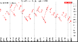 Milwaukee Weather Wind Speed<br>Daily High