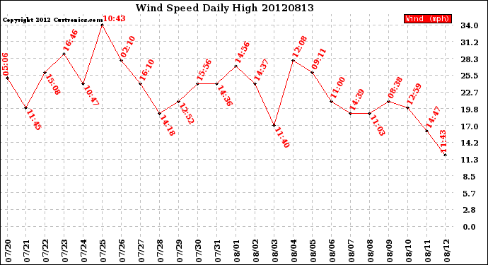 Milwaukee Weather Wind Speed<br>Daily High