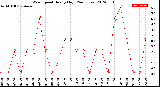 Milwaukee Weather Wind Speed<br>Hourly High<br>(24 Hours)