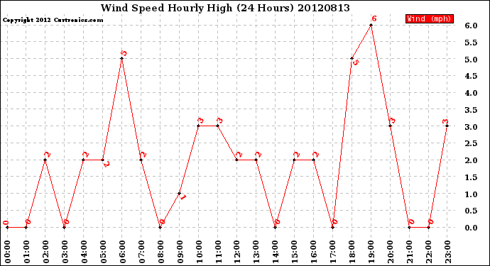 Milwaukee Weather Wind Speed<br>Hourly High<br>(24 Hours)