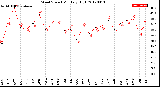 Milwaukee Weather Wind Speed<br>Monthly High