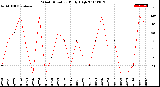 Milwaukee Weather Wind Direction<br>Daily High