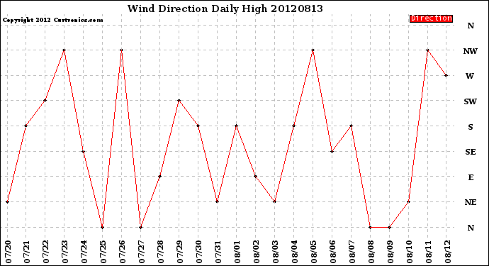 Milwaukee Weather Wind Direction<br>Daily High