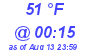 Milwaukee Weather Dewpoint High Low Today