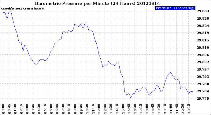 Milwaukee Weather Barometric Pressure<br>per Minute<br>(24 Hours)