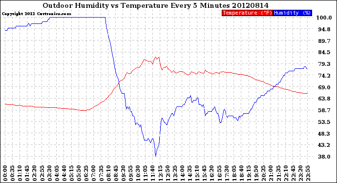 Milwaukee Weather Outdoor Humidity<br>vs Temperature<br>Every 5 Minutes