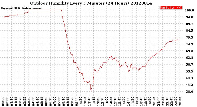 Milwaukee Weather Outdoor Humidity<br>Every 5 Minutes<br>(24 Hours)