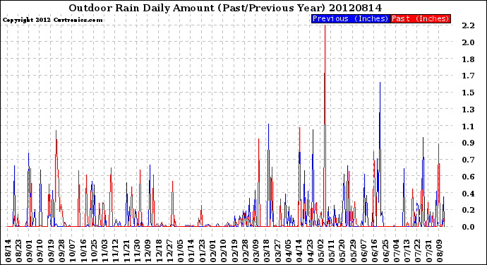 Milwaukee Weather Outdoor Rain<br>Daily Amount<br>(Past/Previous Year)