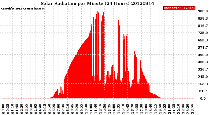 Milwaukee Weather Solar Radiation<br>per Minute<br>(24 Hours)