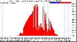 Milwaukee Weather Solar Radiation<br>& Day Average<br>per Minute<br>(Today)