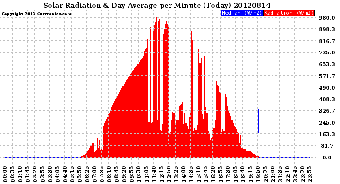 Milwaukee Weather Solar Radiation<br>& Day Average<br>per Minute<br>(Today)