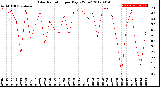 Milwaukee Weather Solar Radiation<br>per Day KW/m2