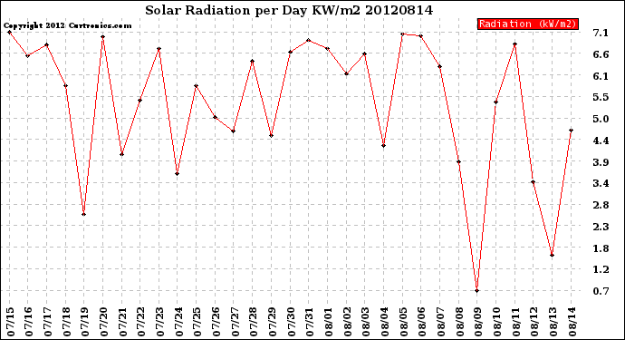 Milwaukee Weather Solar Radiation<br>per Day KW/m2