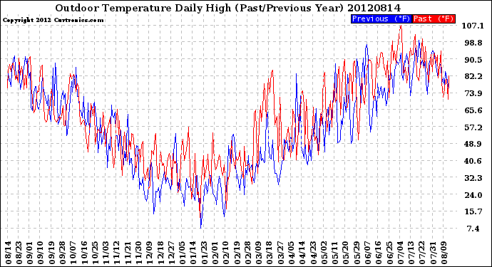 Milwaukee Weather Outdoor Temperature<br>Daily High<br>(Past/Previous Year)