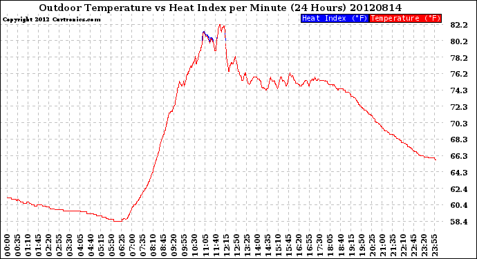 Milwaukee Weather Outdoor Temperature<br>vs Heat Index<br>per Minute<br>(24 Hours)