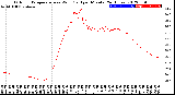 Milwaukee Weather Outdoor Temperature<br>vs Wind Chill<br>per Minute<br>(24 Hours)