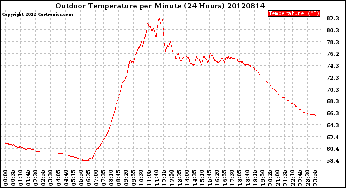 Milwaukee Weather Outdoor Temperature<br>per Minute<br>(24 Hours)