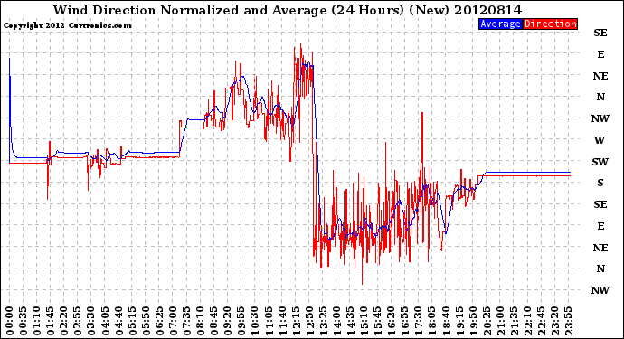 Milwaukee Weather Wind Direction<br>Normalized and Average<br>(24 Hours) (New)