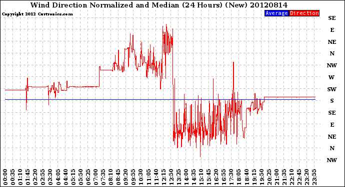 Milwaukee Weather Wind Direction<br>Normalized and Median<br>(24 Hours) (New)